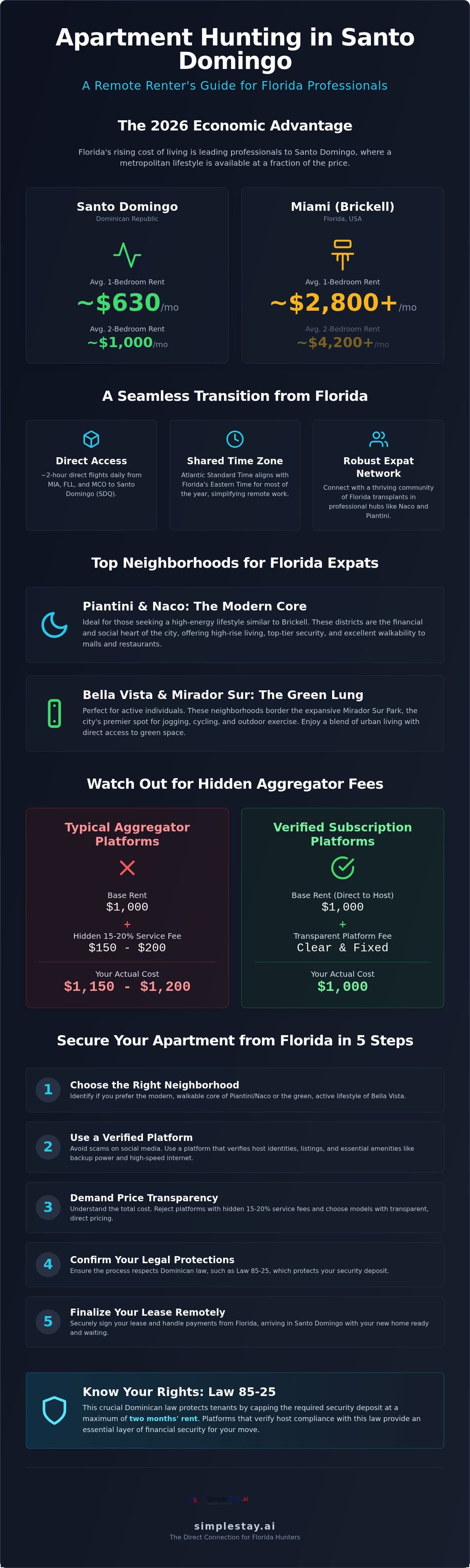 Apartment Hunting in Santo Domingo from Florida: The 2026 Remote Guide