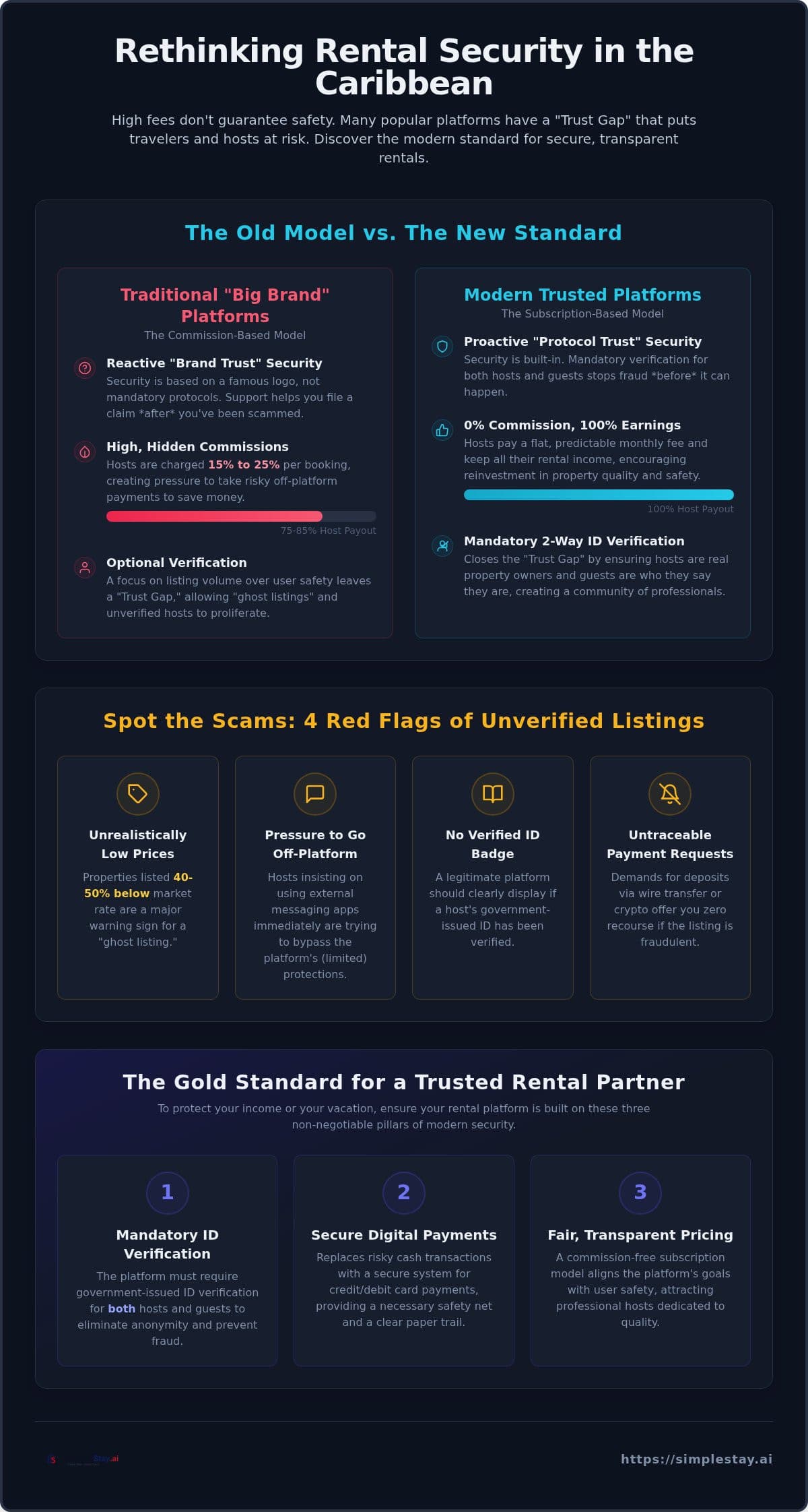 Trusted Rental Platform Caribbean: 5 Myths About Security and Fees Debunked