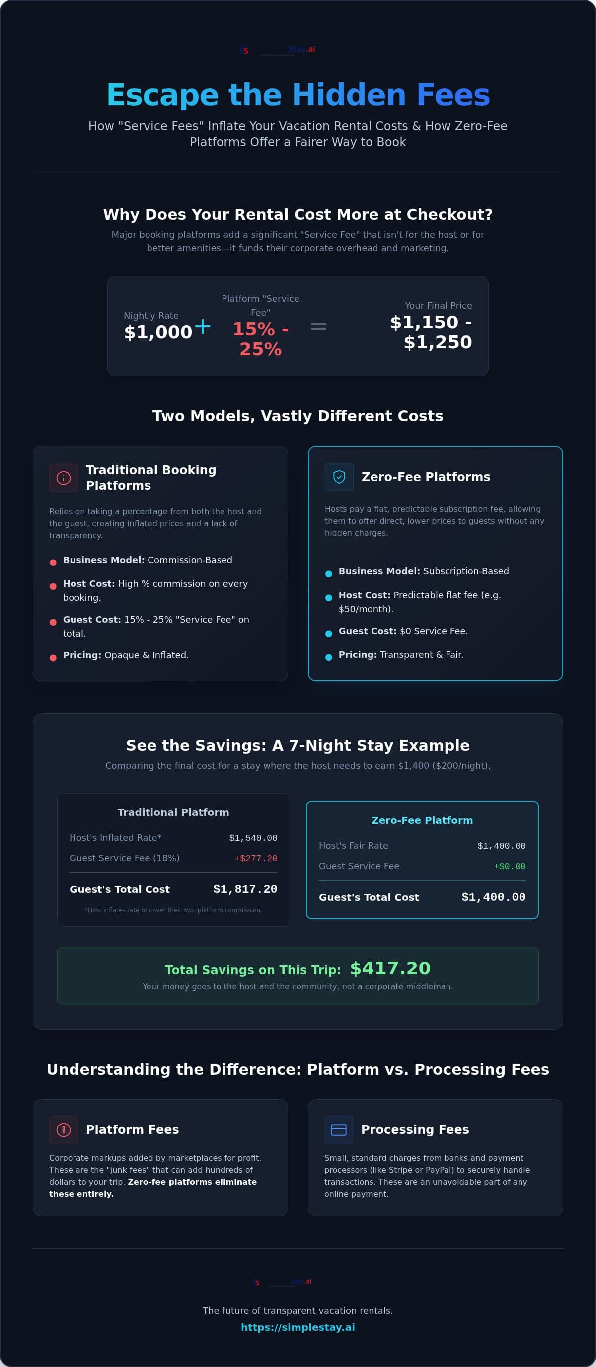 Zero Booking Fee Vacation Rentals: How to Save 20% on Your Next Stay