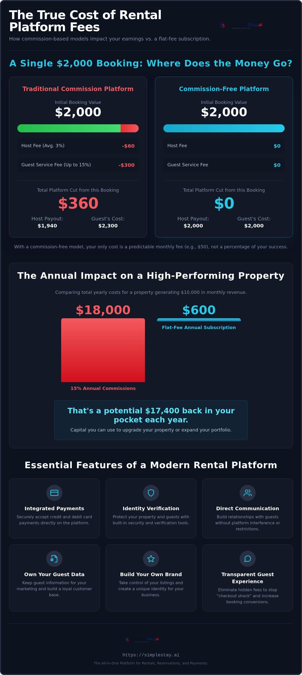 2026 Guide: Commission-Free Rental Platforms