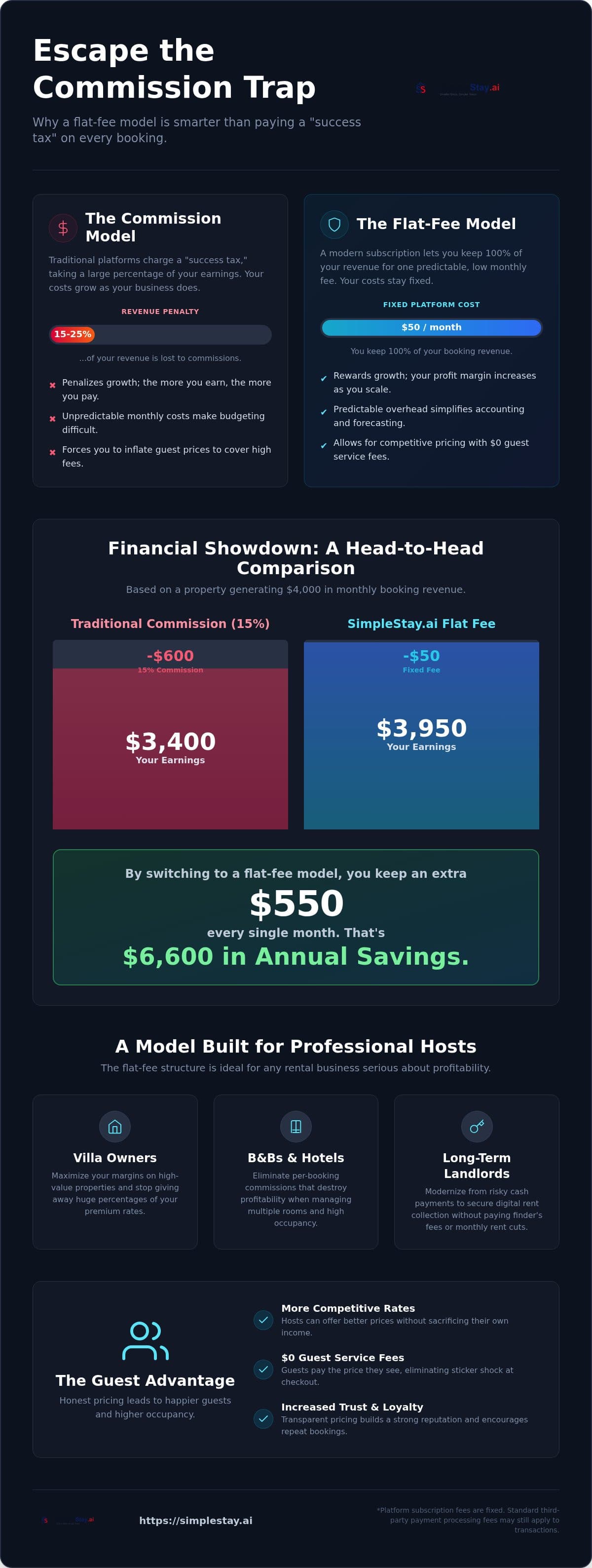 No Commission Property Listing: The Host’s Guide to Flat-Fee Rentals