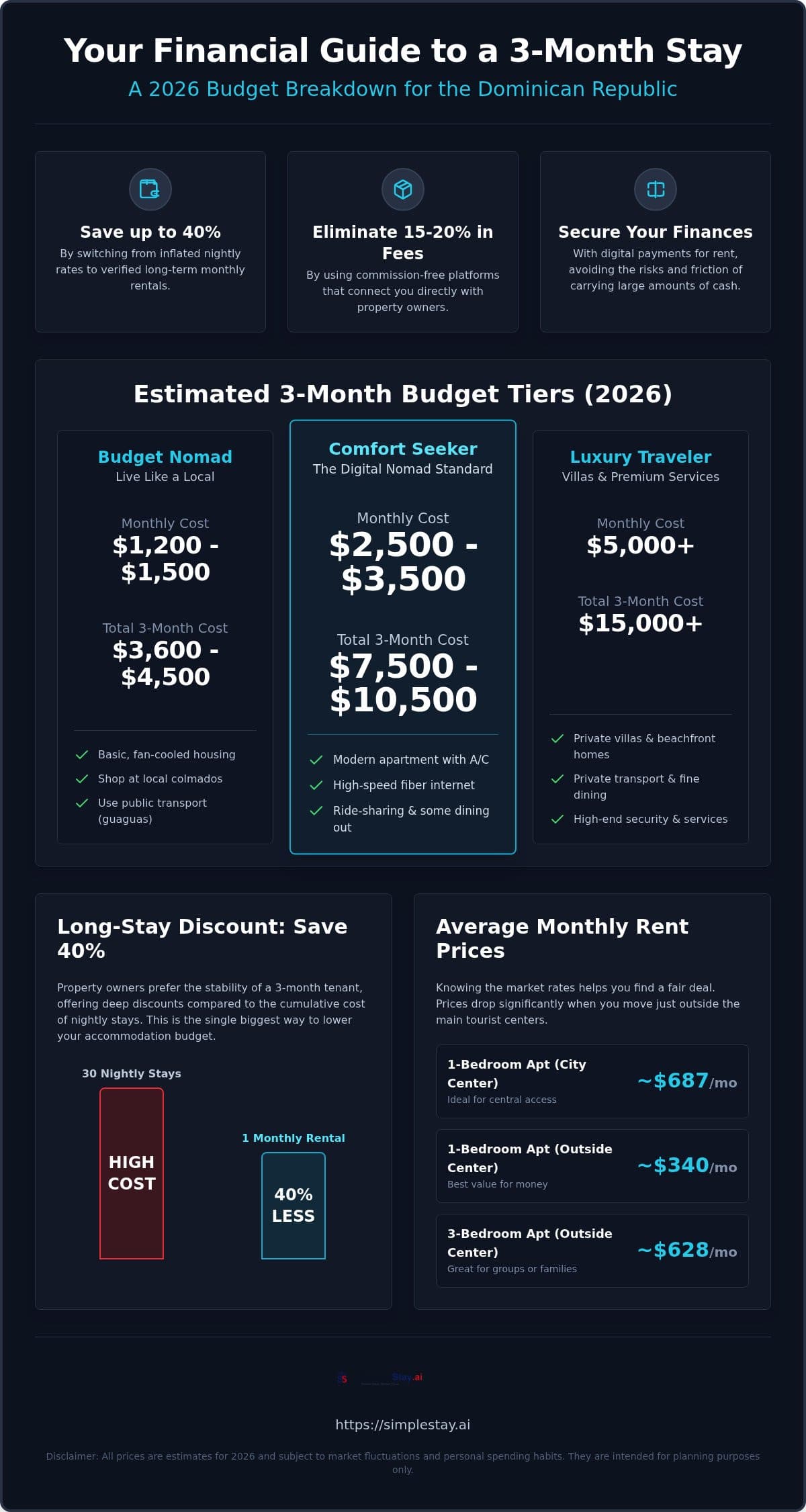 3-Month Dominican Republic Budget: 2026 Cost Guide